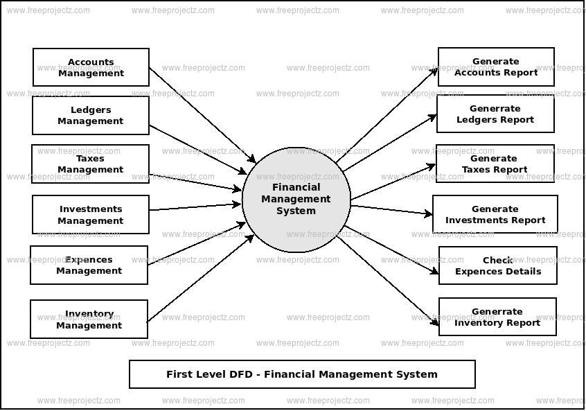 financial-management-system-dataflow-diagram-dfd-freeprojectz